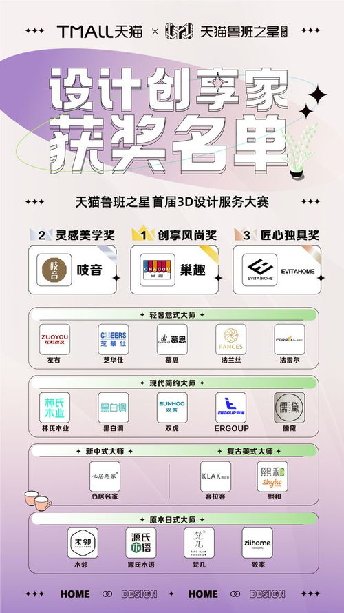 天貓魯班之星首屆3D設計服務大賽圓滿落幕，家裝行業數字化將迎來爆發期